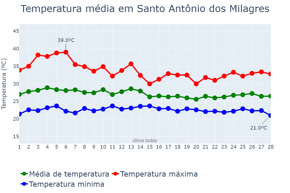Temperatura em fevereiro em Santo Antônio dos Milagres, PI, BR