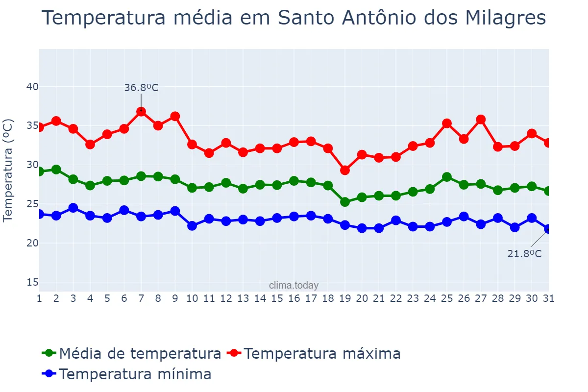 Temperatura em janeiro em Santo Antônio dos Milagres, PI, BR