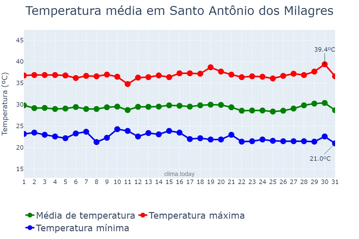 Temperatura em julho em Santo Antônio dos Milagres, PI, BR