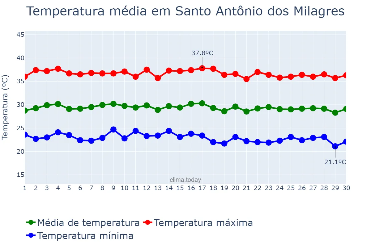 Temperatura em junho em Santo Antônio dos Milagres, PI, BR