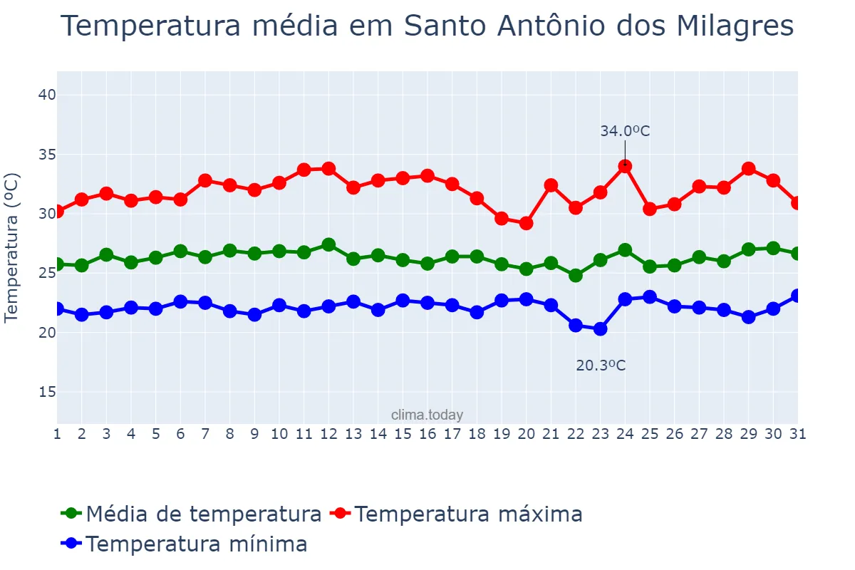 Temperatura em marco em Santo Antônio dos Milagres, PI, BR