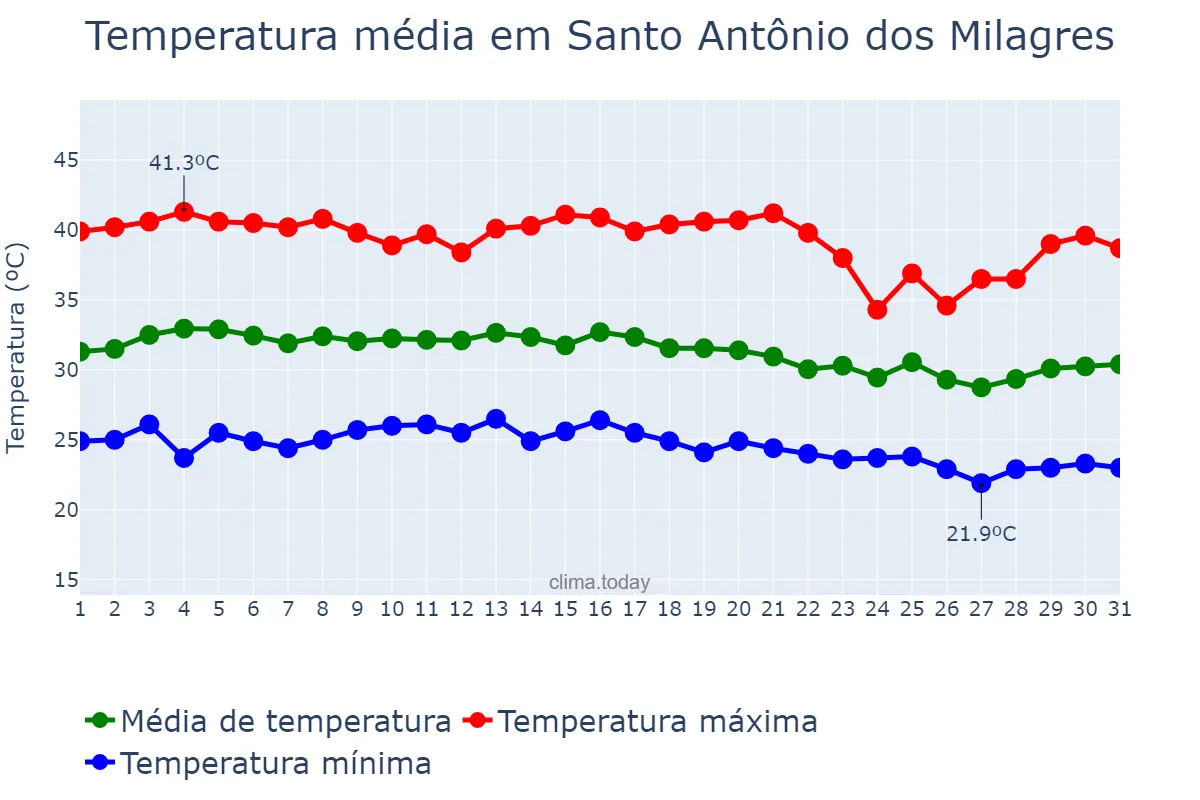 Temperatura em outubro em Santo Antônio dos Milagres, PI, BR