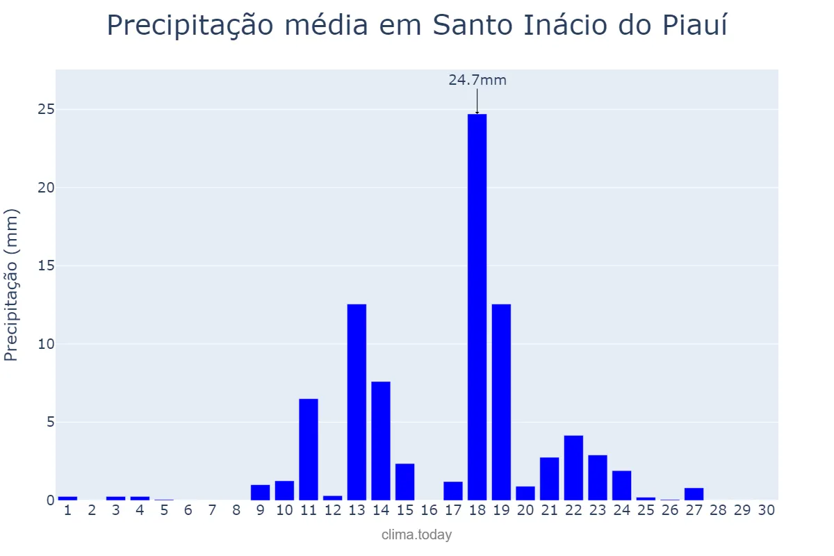 Precipitação em abril em Santo Inácio do Piauí, PI, BR