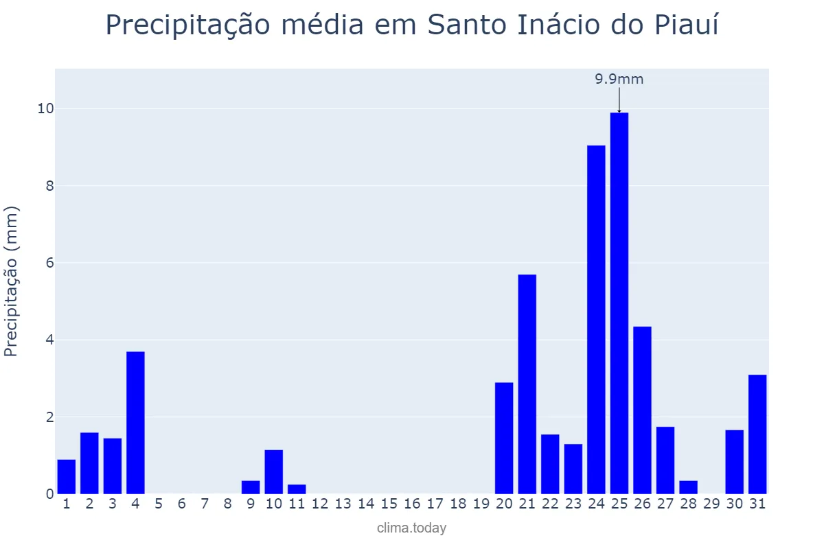 Precipitação em dezembro em Santo Inácio do Piauí, PI, BR