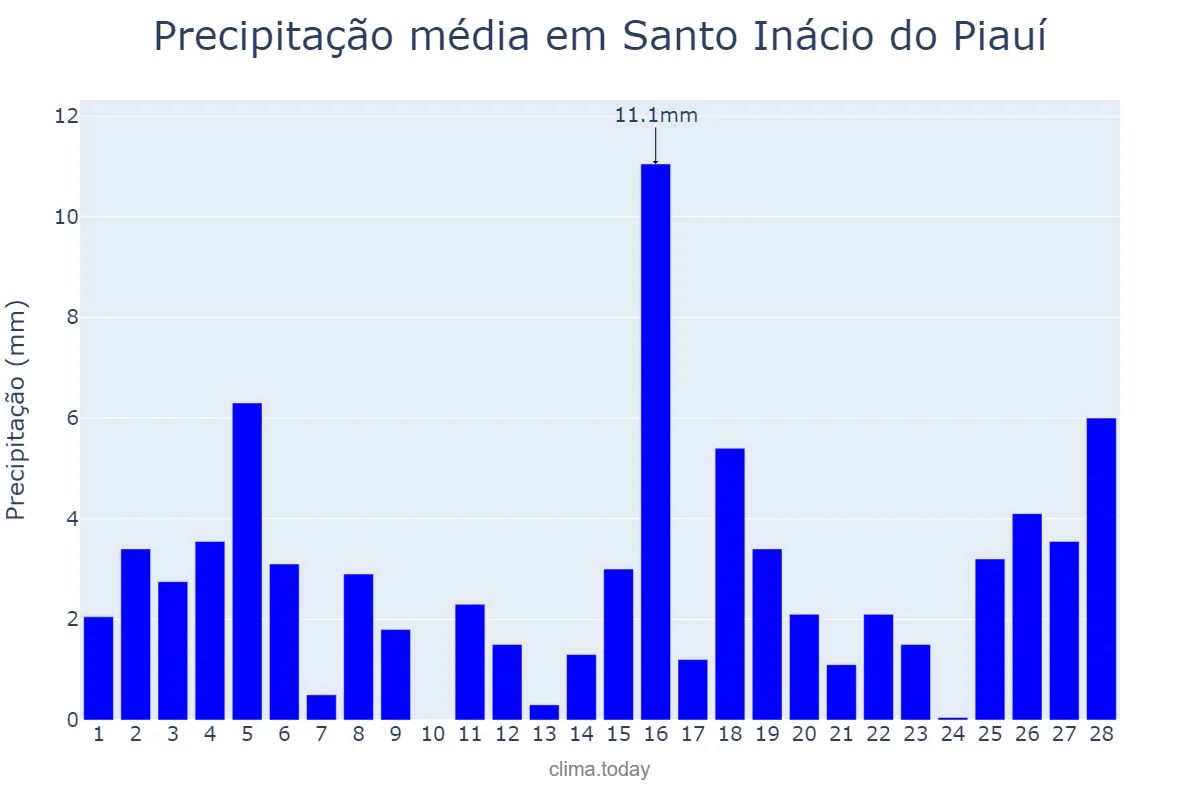 Precipitação em fevereiro em Santo Inácio do Piauí, PI, BR