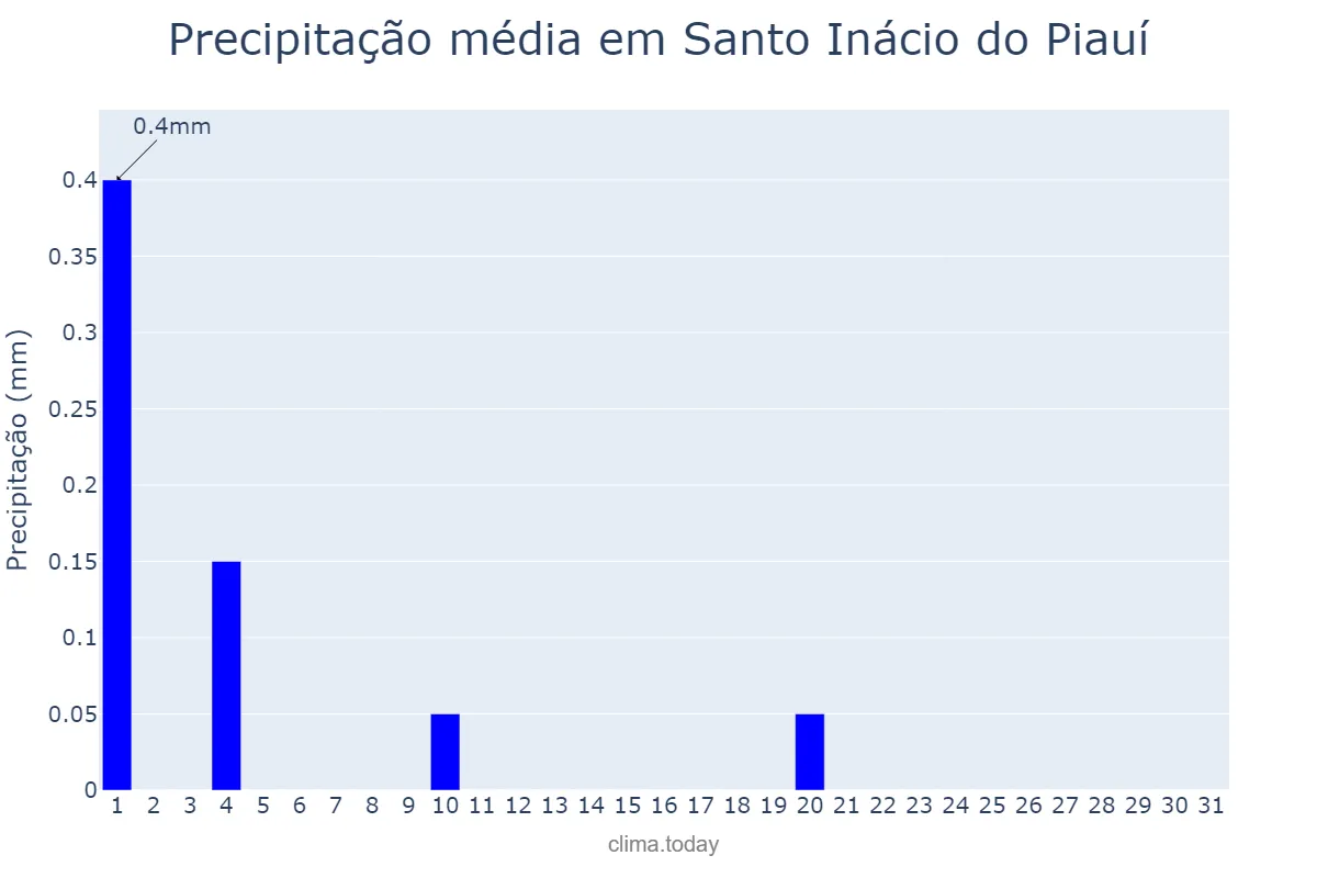 Precipitação em julho em Santo Inácio do Piauí, PI, BR