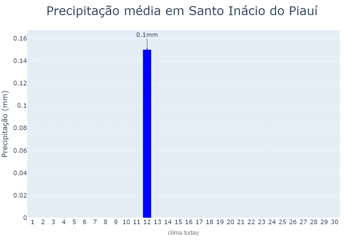 Precipitação em setembro em Santo Inácio do Piauí, PI, BR