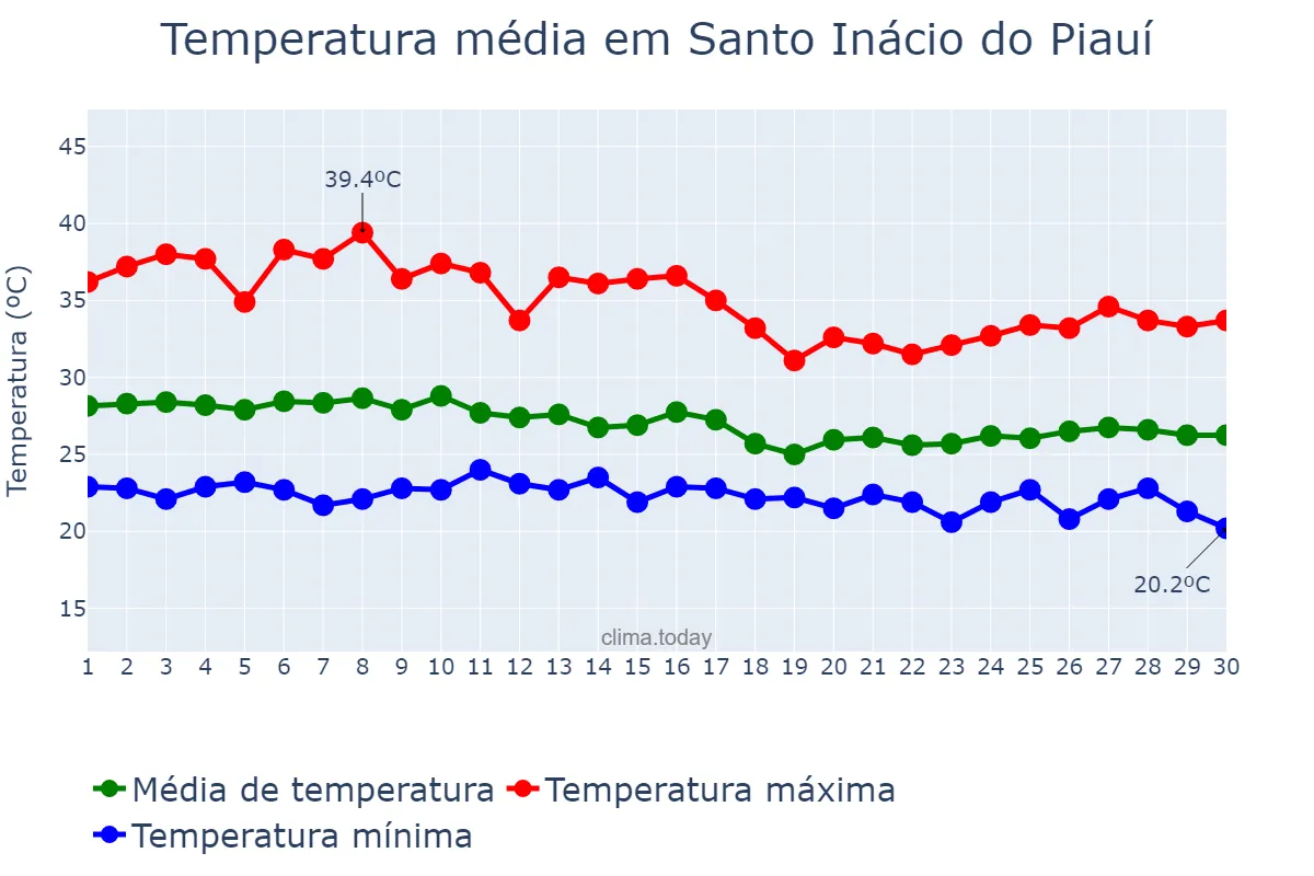 Temperatura em abril em Santo Inácio do Piauí, PI, BR