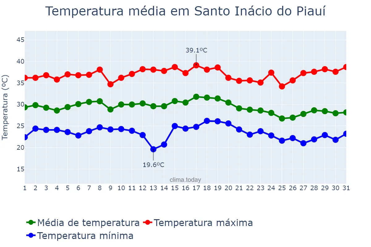 Temperatura em dezembro em Santo Inácio do Piauí, PI, BR