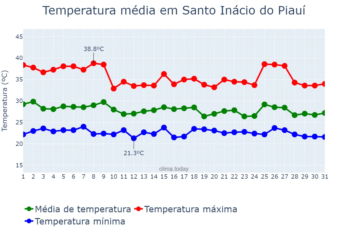 Temperatura em janeiro em Santo Inácio do Piauí, PI, BR