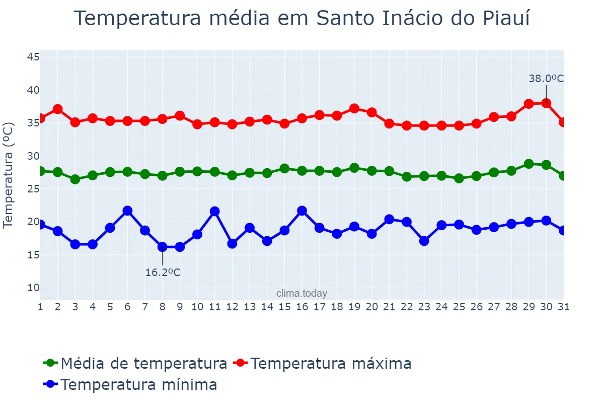 Temperatura em julho em Santo Inácio do Piauí, PI, BR