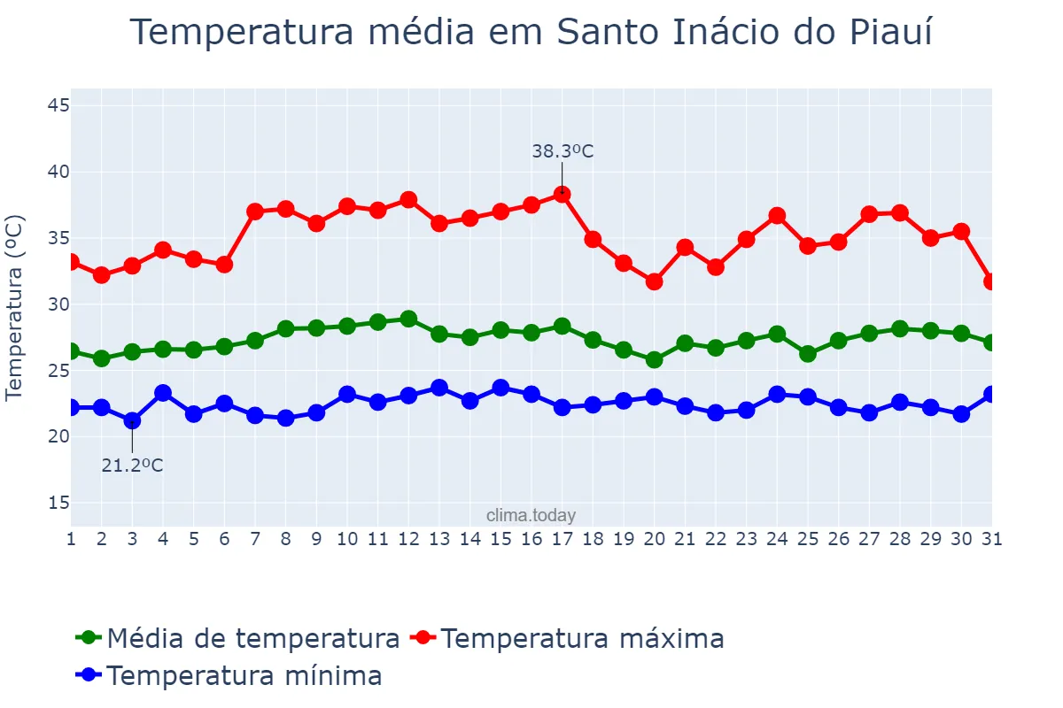 Temperatura em marco em Santo Inácio do Piauí, PI, BR