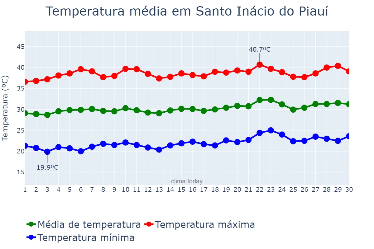Temperatura em setembro em Santo Inácio do Piauí, PI, BR