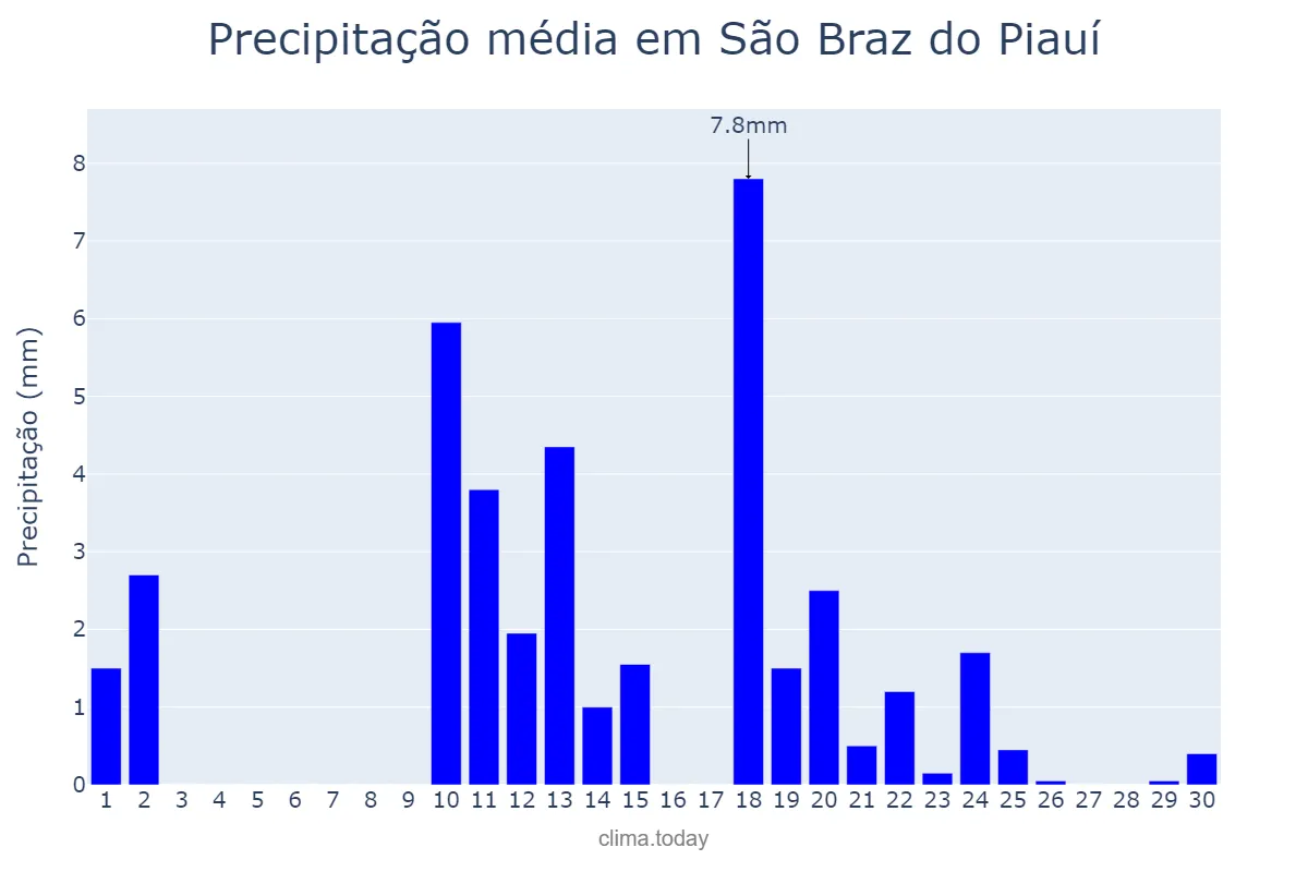 Precipitação em abril em São Braz do Piauí, PI, BR