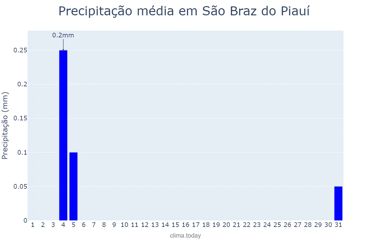 Precipitação em agosto em São Braz do Piauí, PI, BR