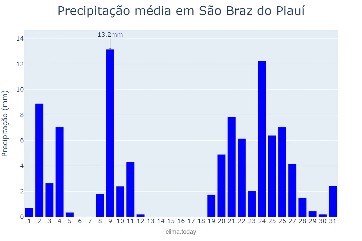 Precipitação em dezembro em São Braz do Piauí, PI, BR
