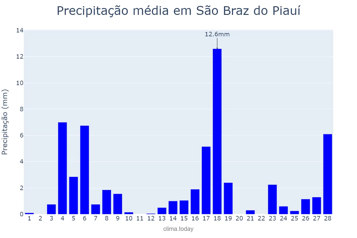 Precipitação em fevereiro em São Braz do Piauí, PI, BR