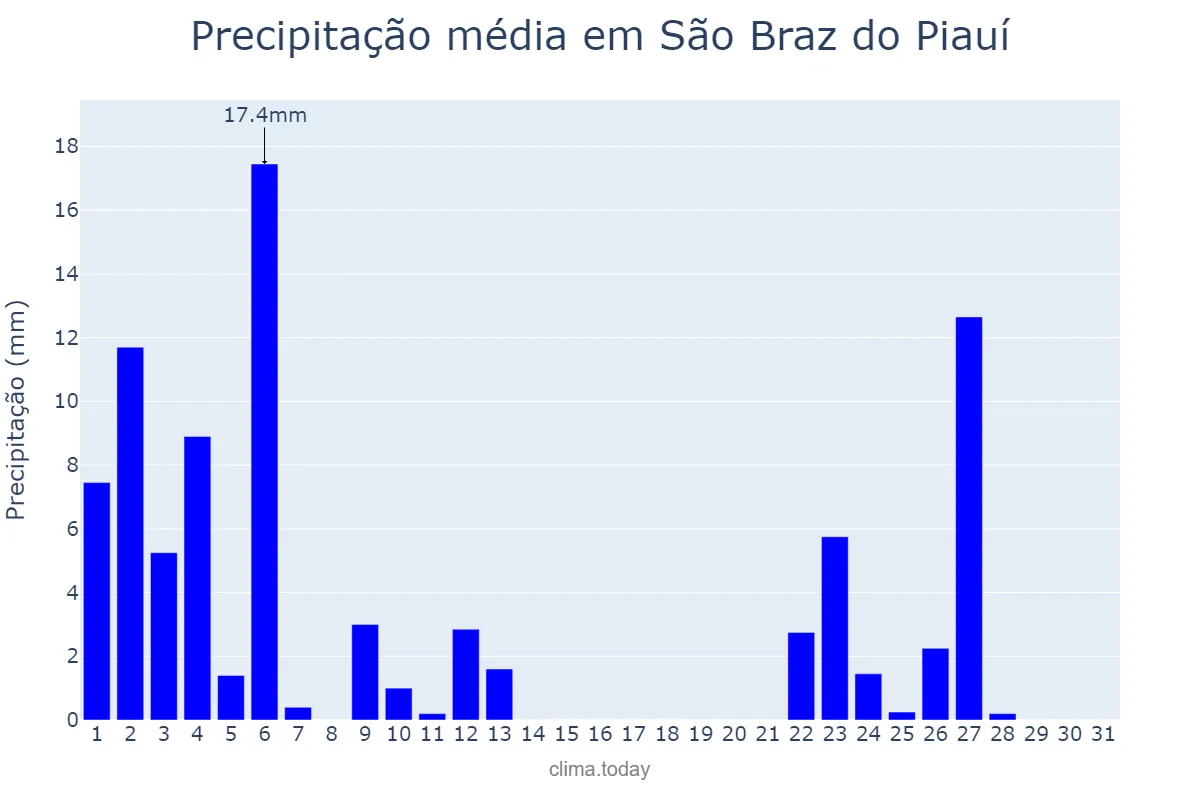 Precipitação em janeiro em São Braz do Piauí, PI, BR