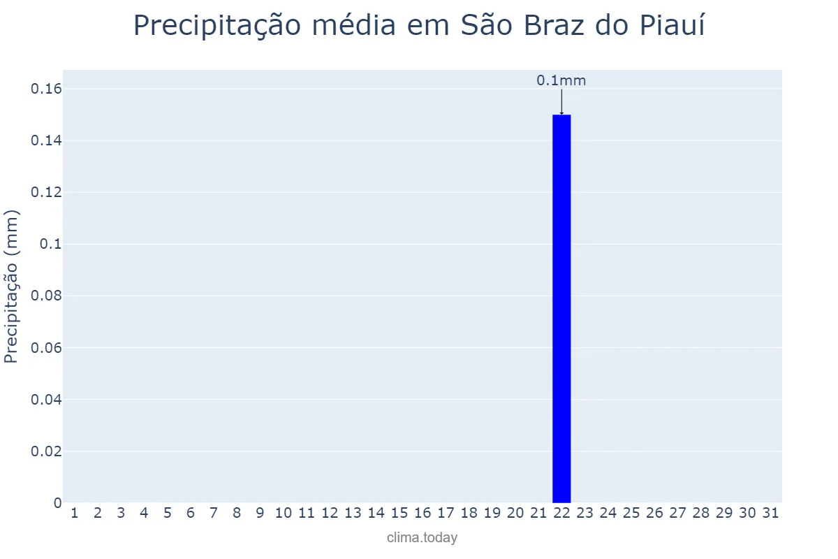 Precipitação em julho em São Braz do Piauí, PI, BR