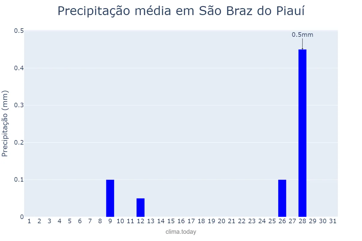Precipitação em maio em São Braz do Piauí, PI, BR