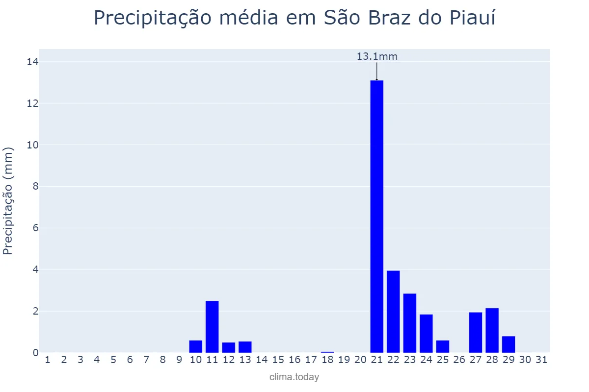 Precipitação em outubro em São Braz do Piauí, PI, BR