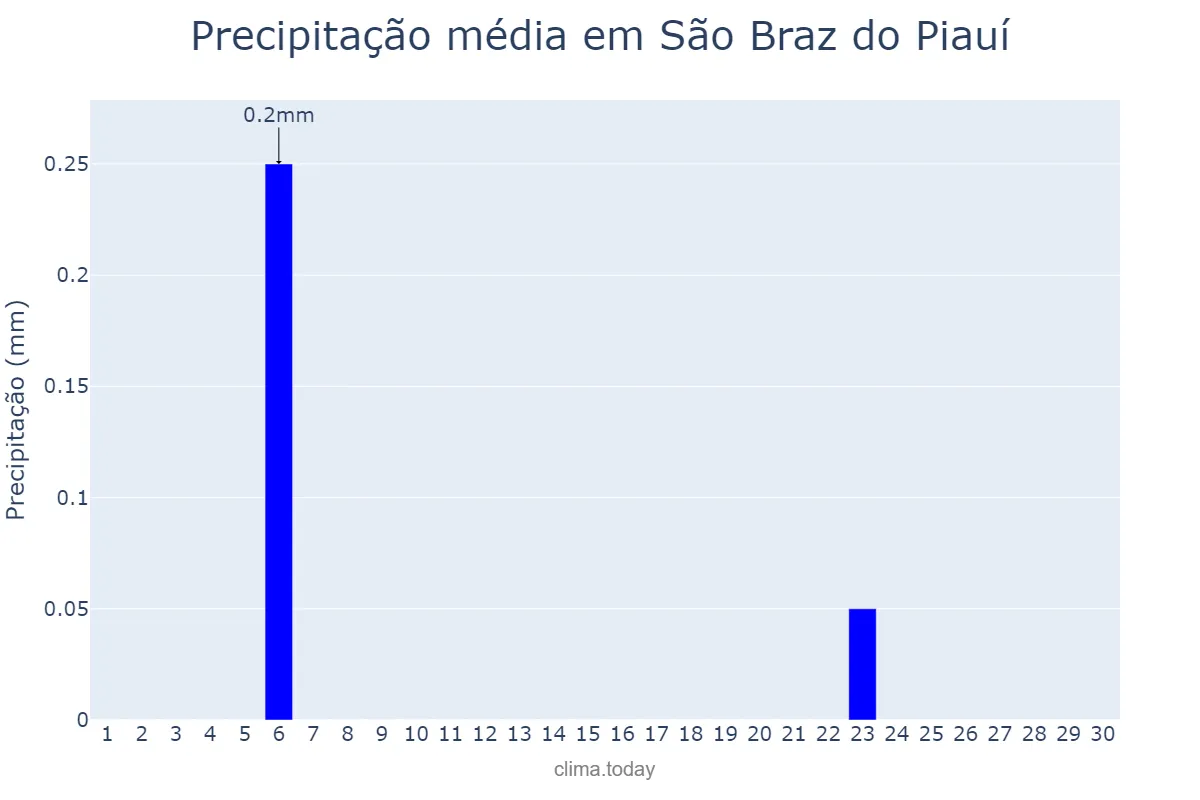 Precipitação em setembro em São Braz do Piauí, PI, BR
