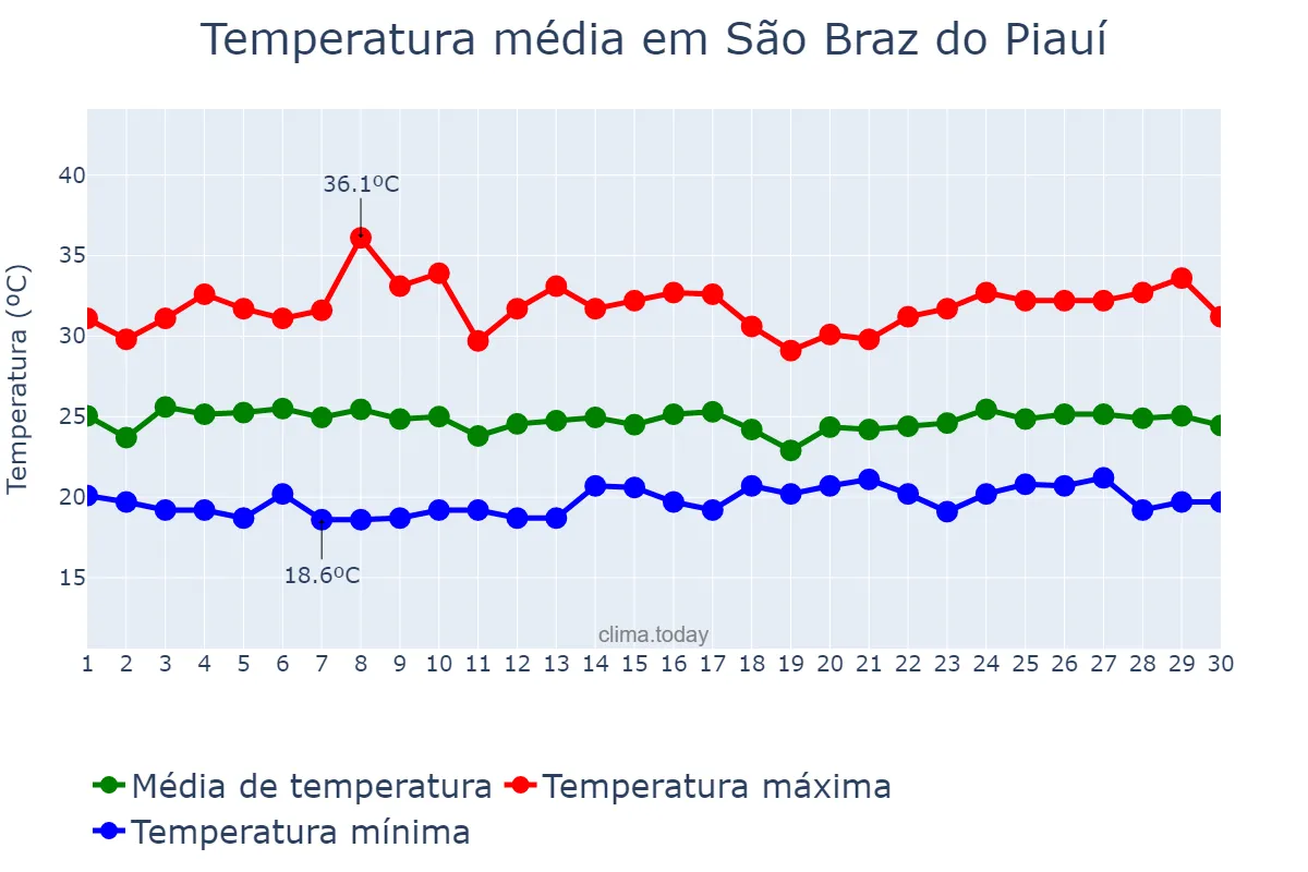 Temperatura em abril em São Braz do Piauí, PI, BR