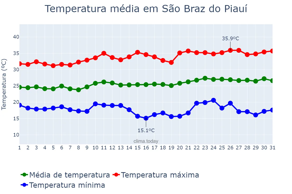 Temperatura em agosto em São Braz do Piauí, PI, BR