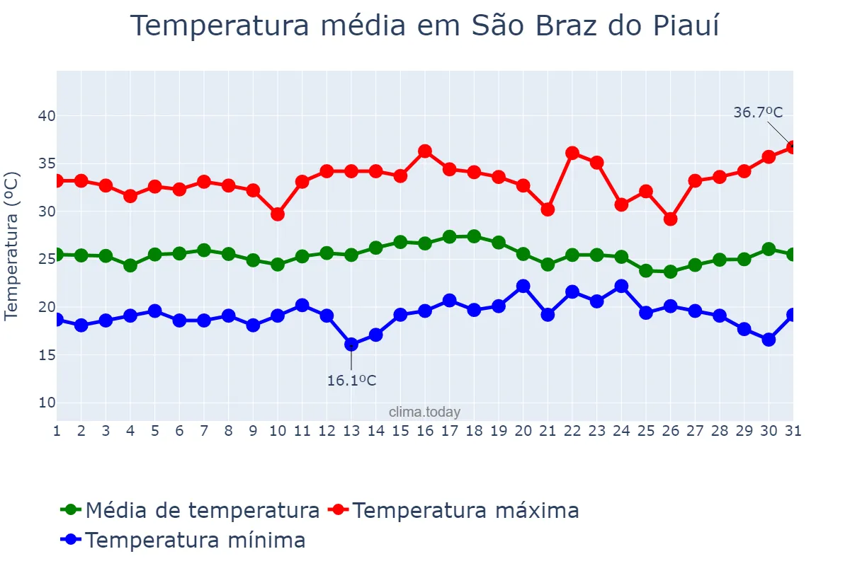 Temperatura em dezembro em São Braz do Piauí, PI, BR