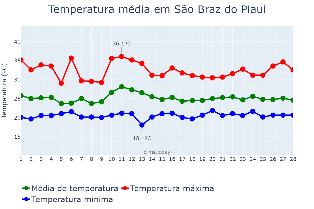 Temperatura em fevereiro em São Braz do Piauí, PI, BR