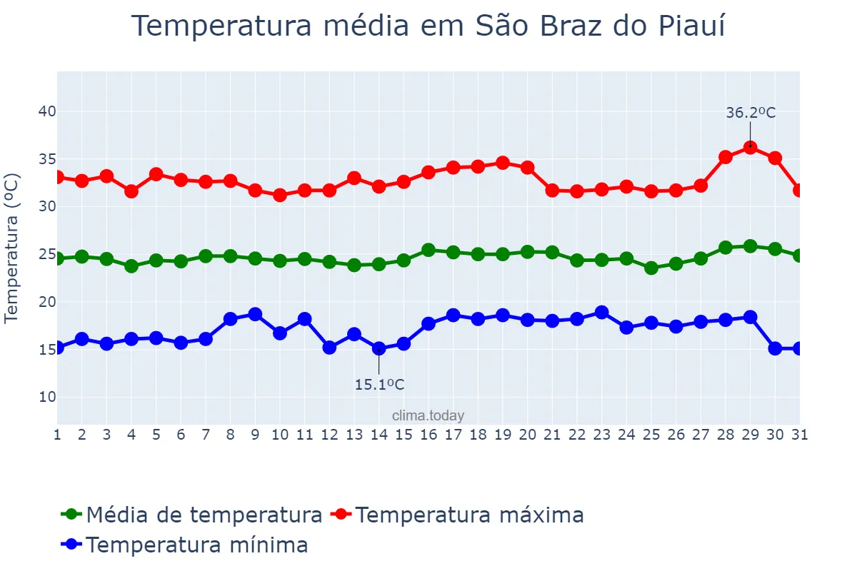 Temperatura em julho em São Braz do Piauí, PI, BR