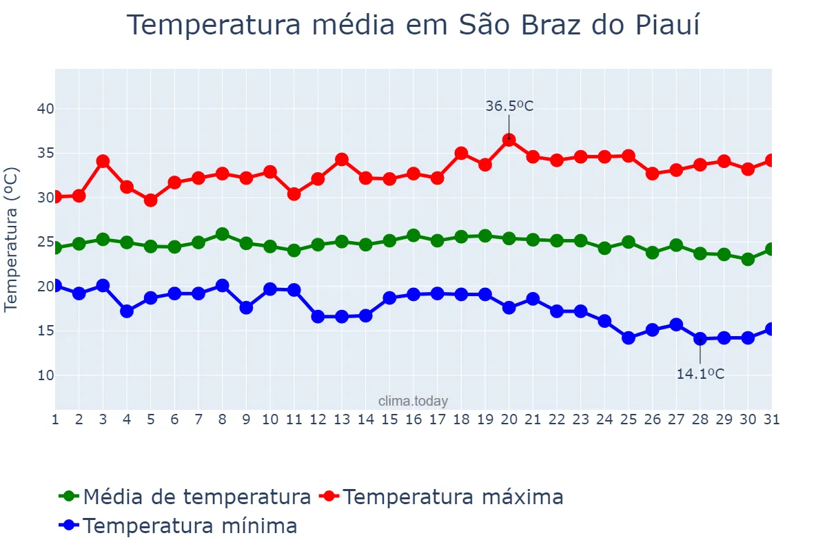 Temperatura em maio em São Braz do Piauí, PI, BR