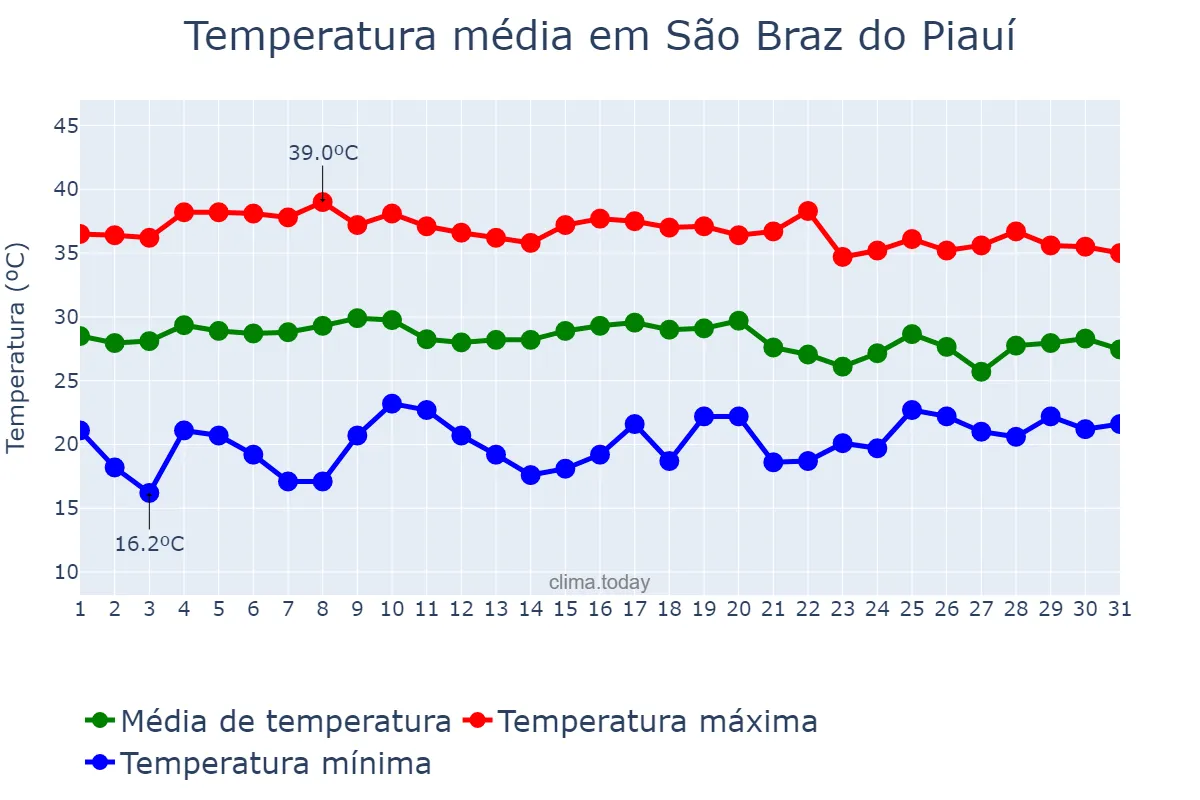 Temperatura em outubro em São Braz do Piauí, PI, BR