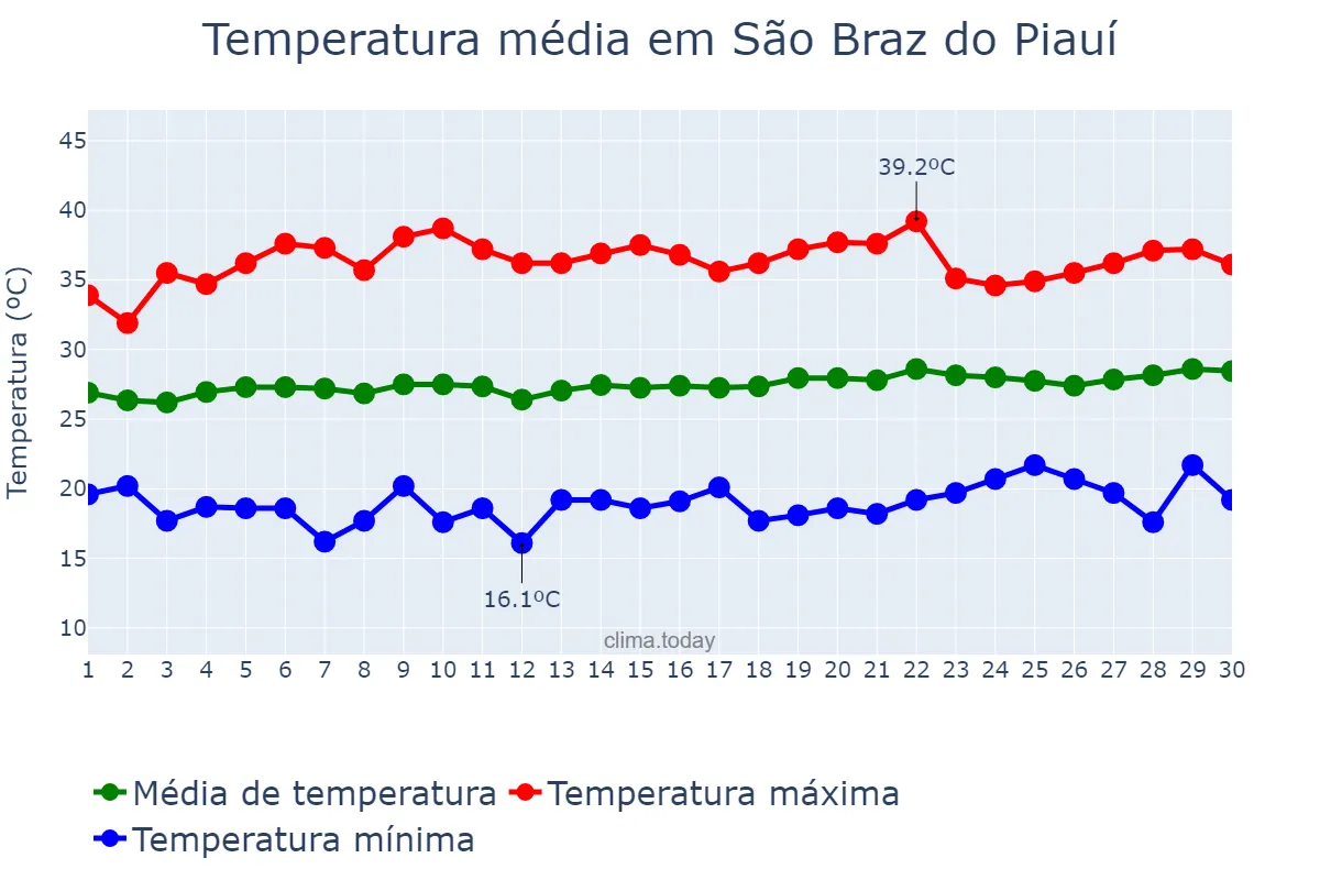 Temperatura em setembro em São Braz do Piauí, PI, BR