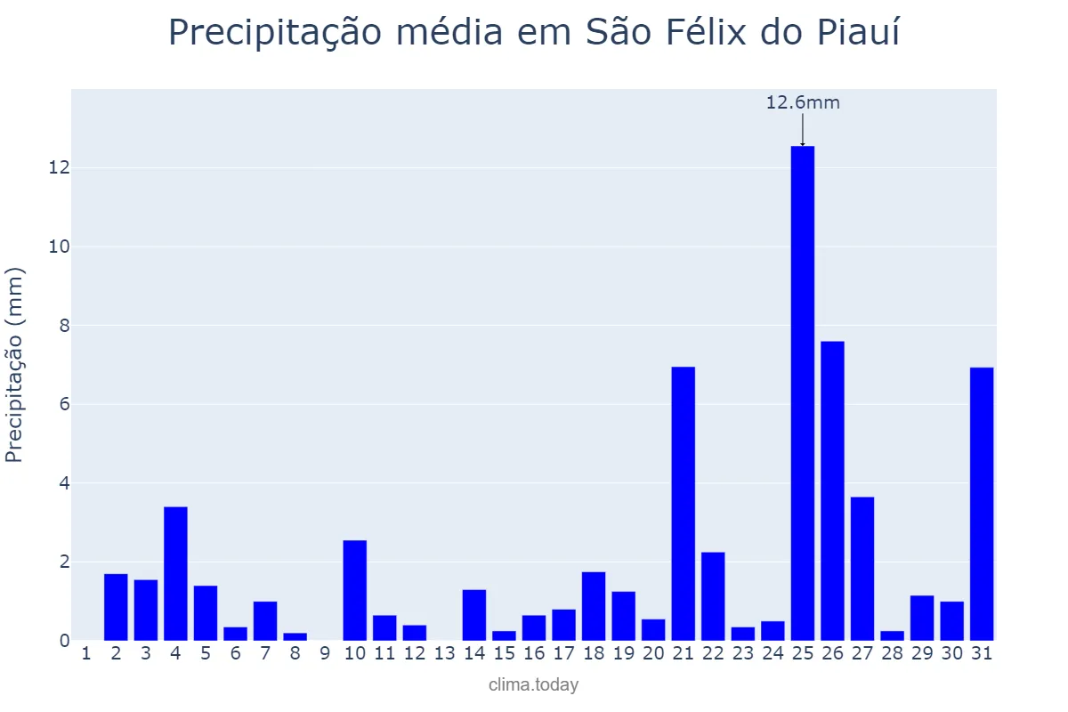 Precipitação em dezembro em São Félix do Piauí, PI, BR