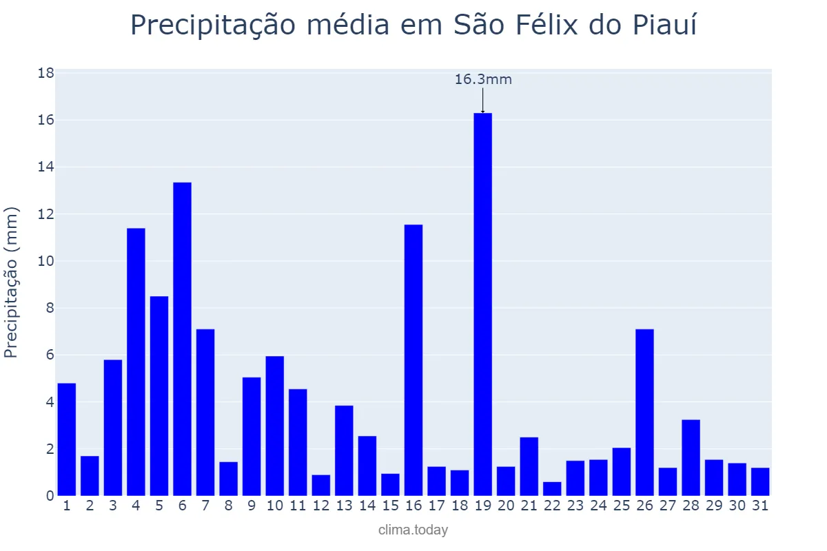 Precipitação em janeiro em São Félix do Piauí, PI, BR