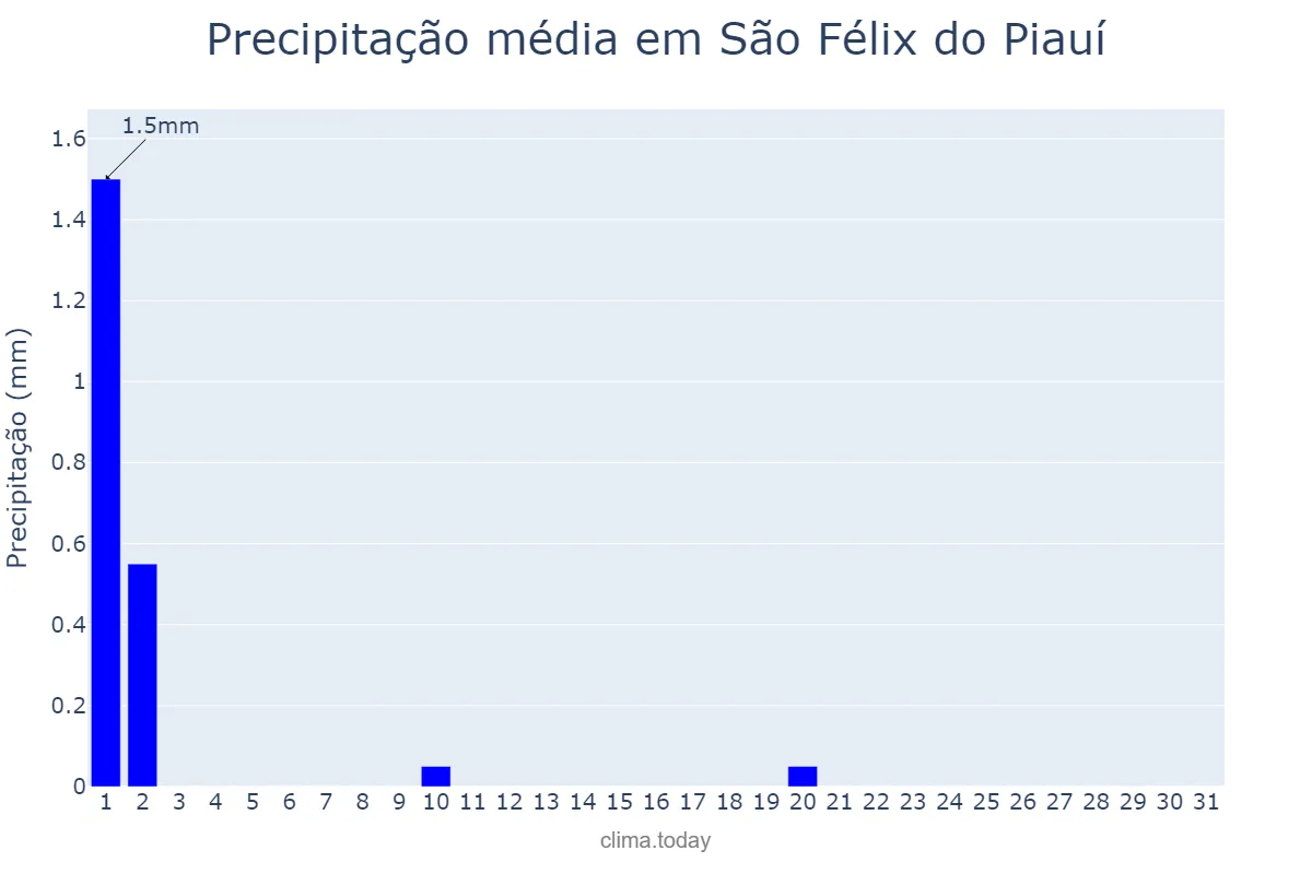 Precipitação em julho em São Félix do Piauí, PI, BR