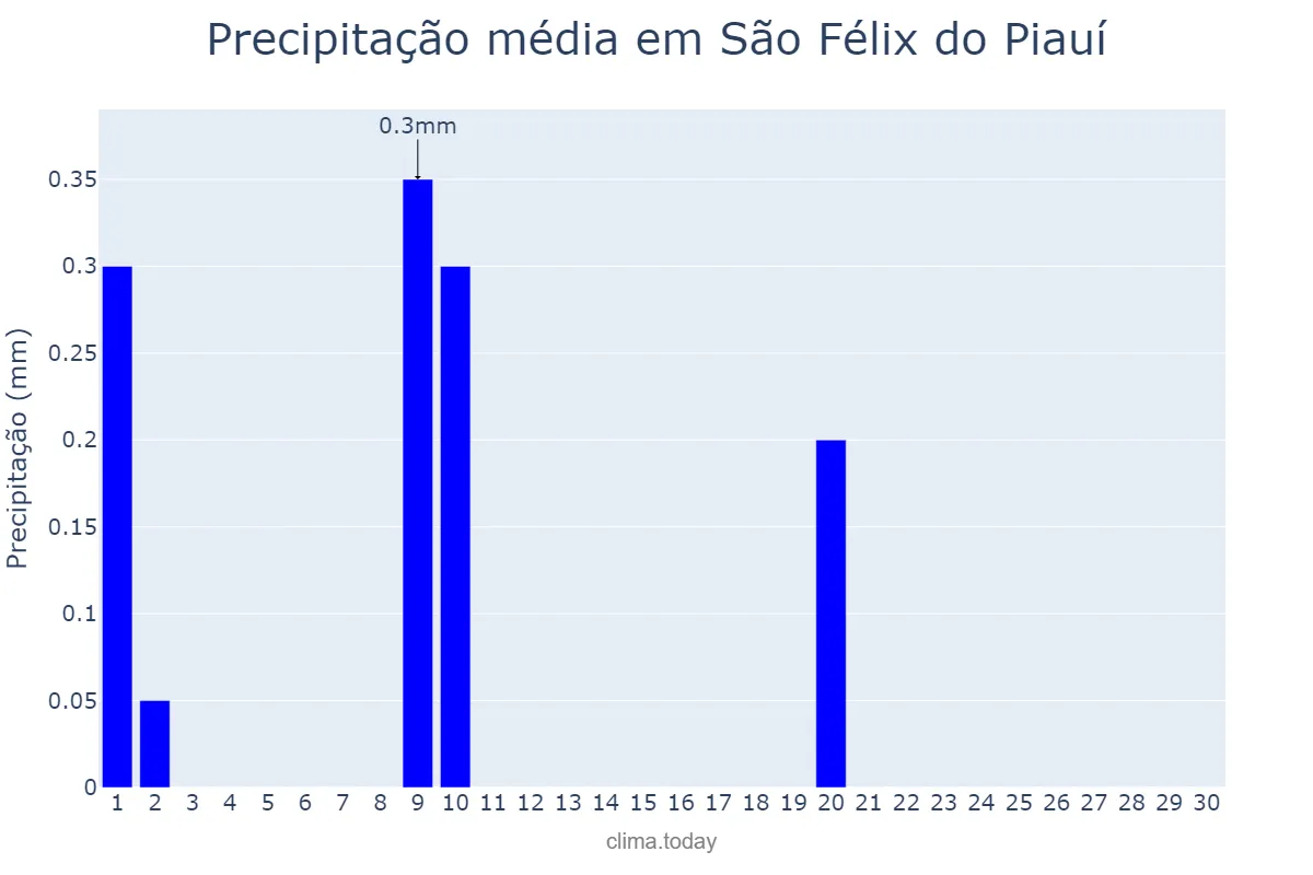 Precipitação em junho em São Félix do Piauí, PI, BR