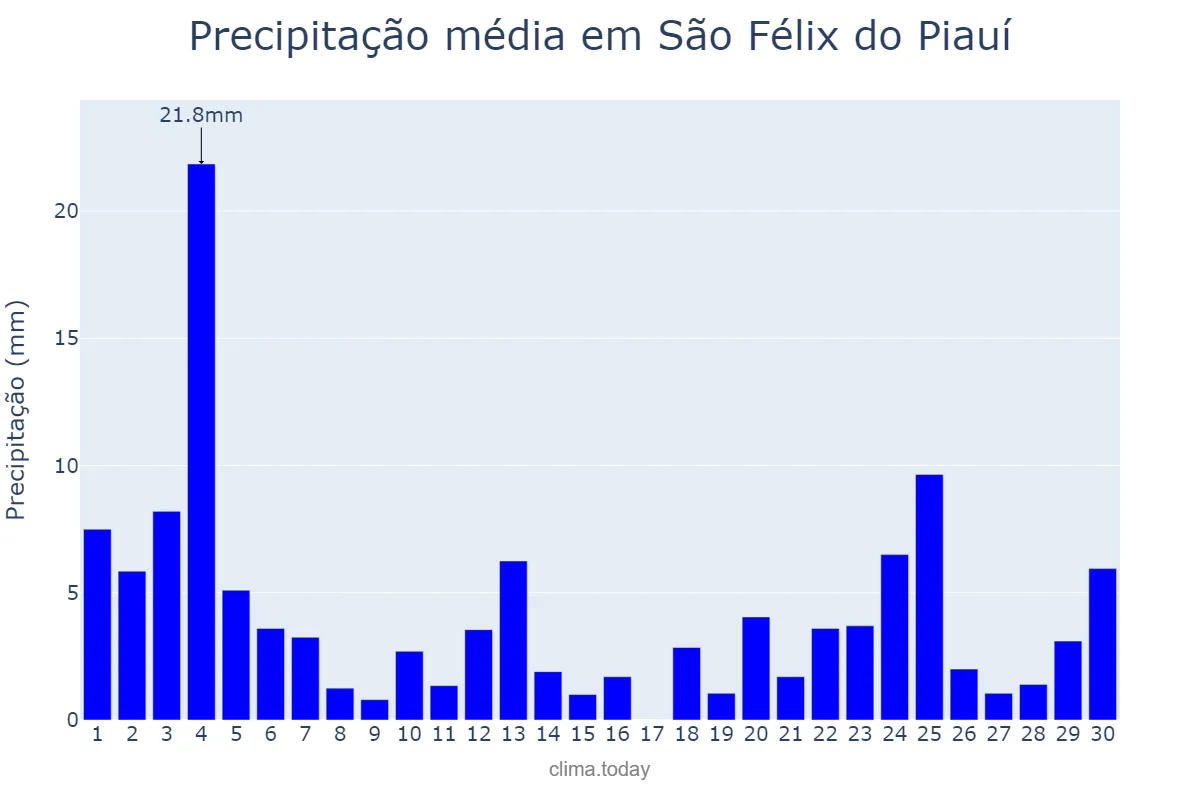 Precipitação em novembro em São Félix do Piauí, PI, BR