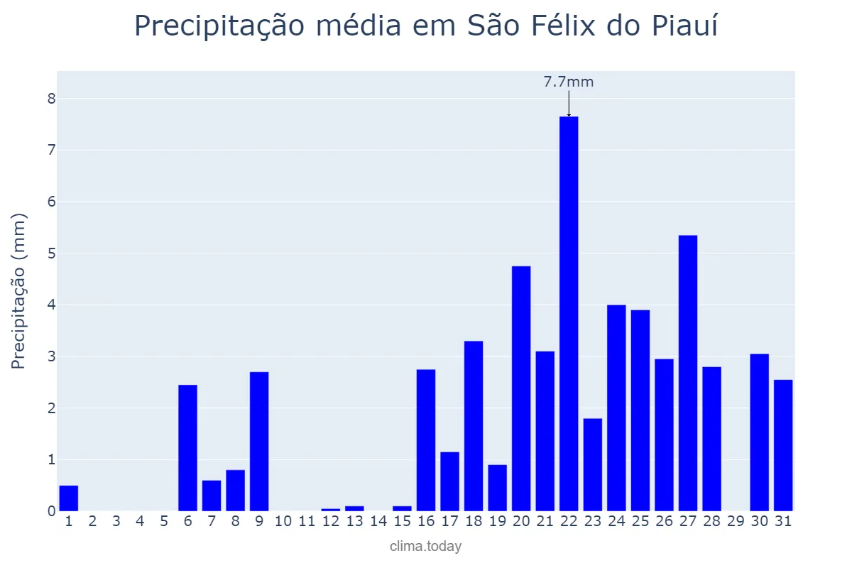 Precipitação em outubro em São Félix do Piauí, PI, BR