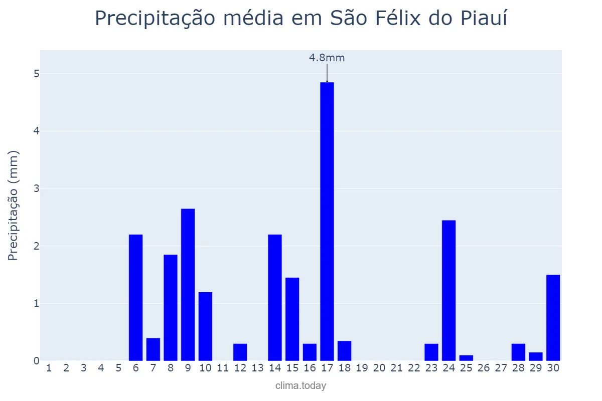 Precipitação em setembro em São Félix do Piauí, PI, BR