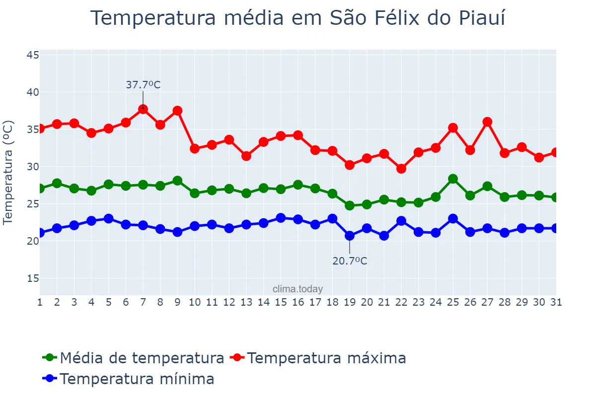 Temperatura em janeiro em São Félix do Piauí, PI, BR