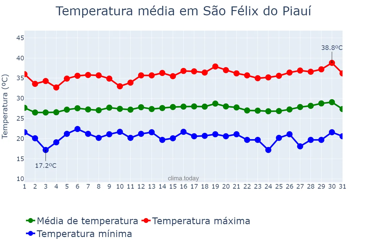 Temperatura em julho em São Félix do Piauí, PI, BR