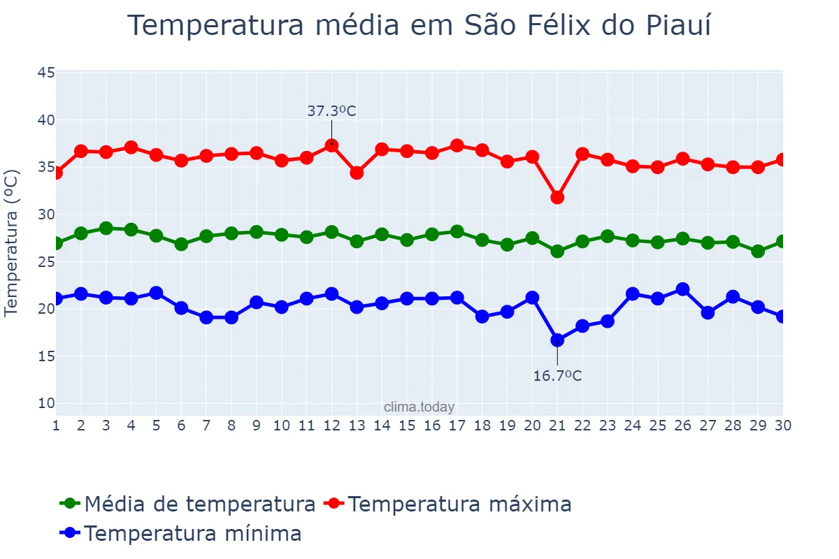 Temperatura em junho em São Félix do Piauí, PI, BR