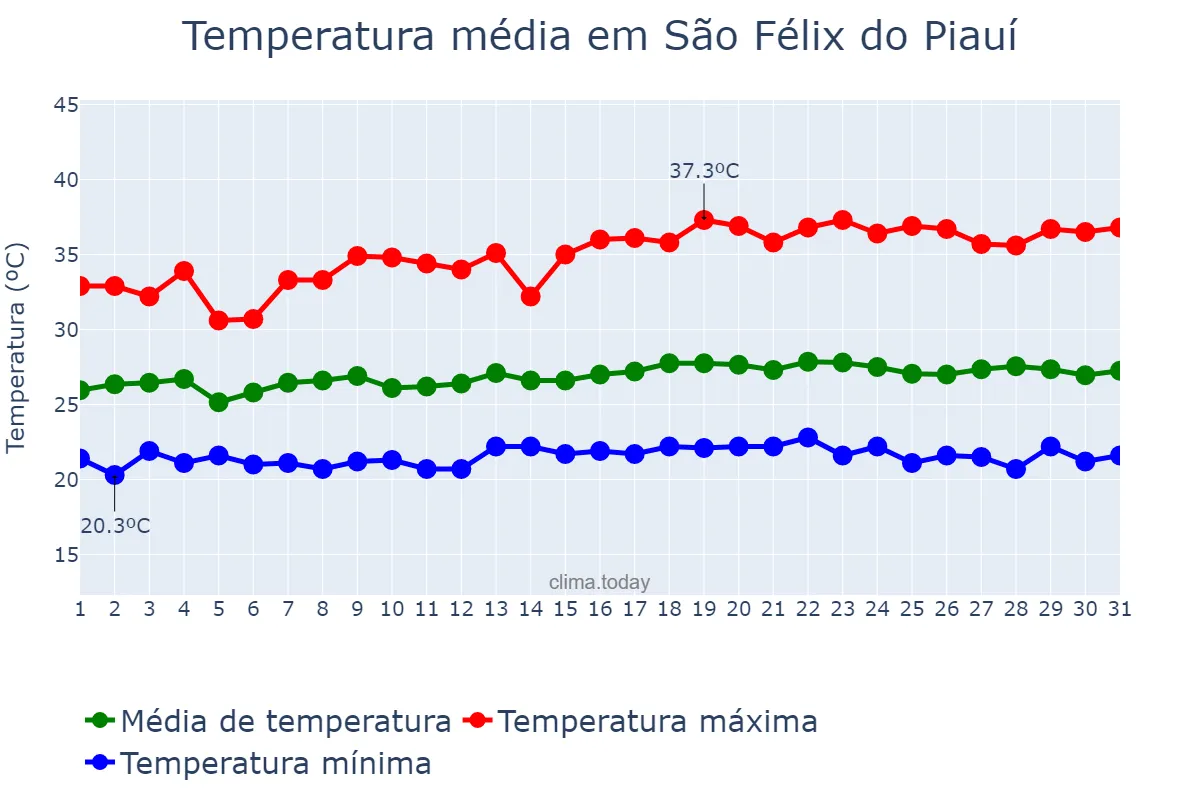 Temperatura em maio em São Félix do Piauí, PI, BR