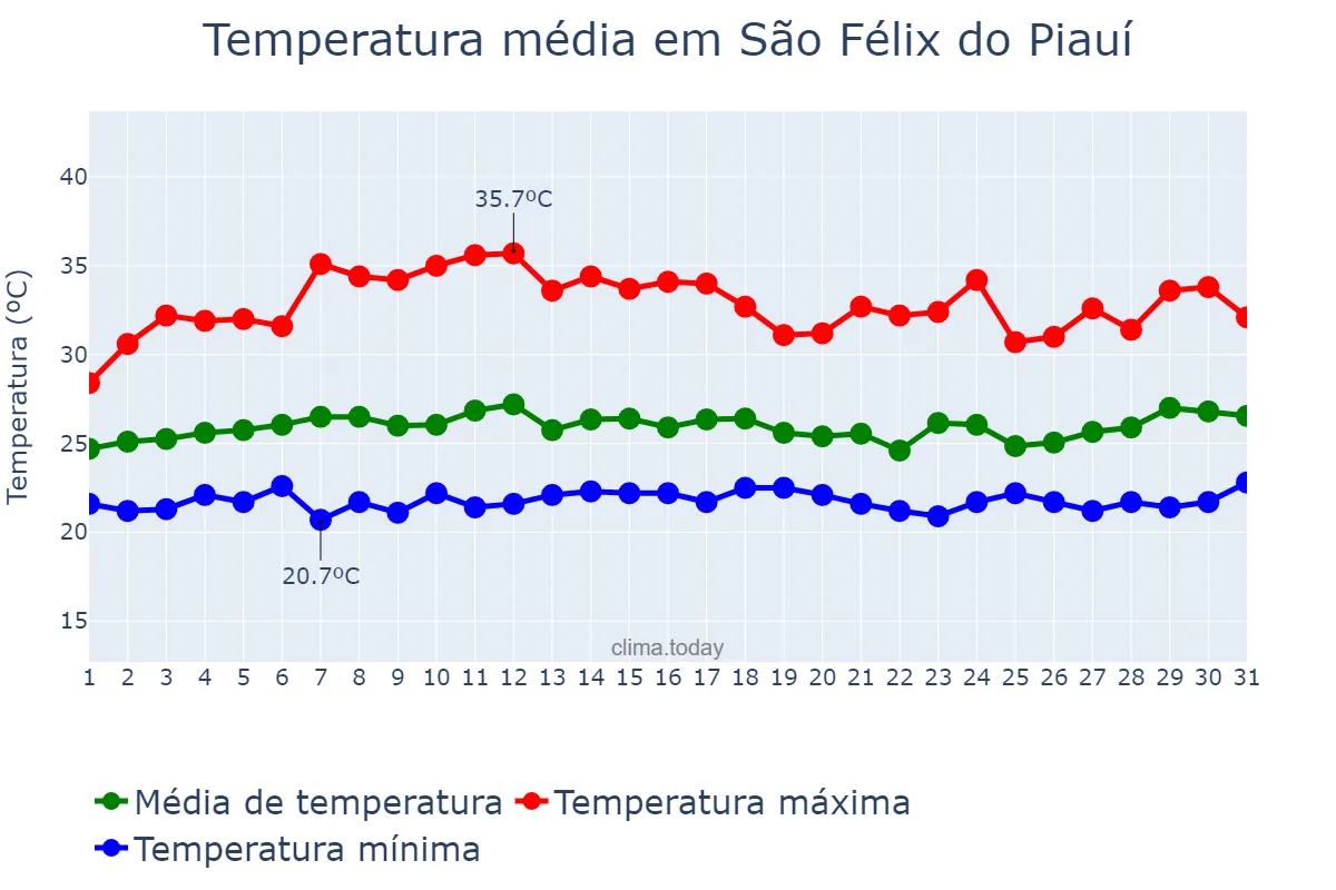 Temperatura em marco em São Félix do Piauí, PI, BR