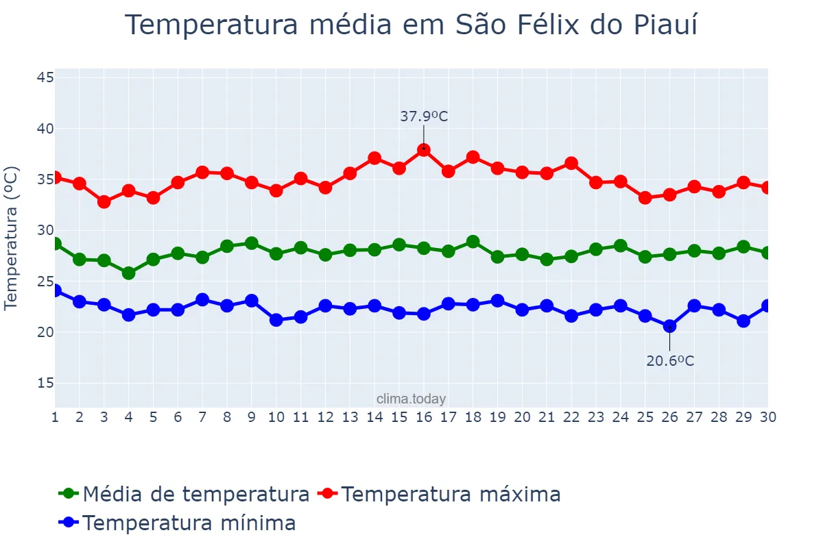 Temperatura em novembro em São Félix do Piauí, PI, BR