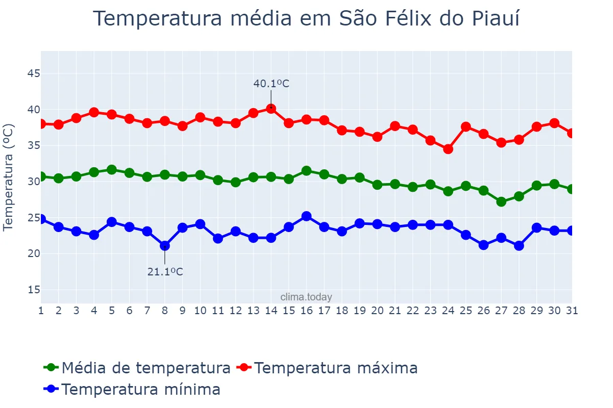 Temperatura em outubro em São Félix do Piauí, PI, BR