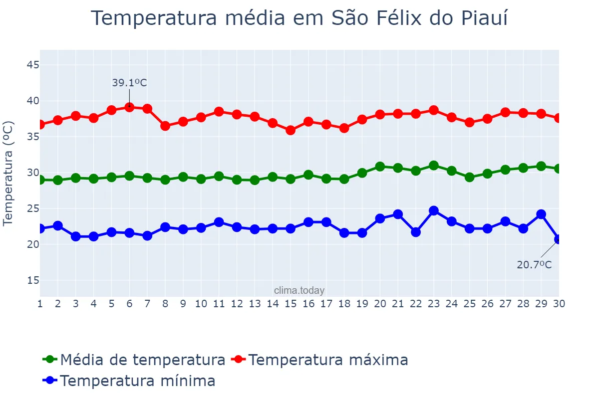 Temperatura em setembro em São Félix do Piauí, PI, BR