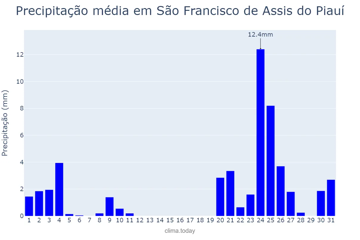 Precipitação em dezembro em São Francisco de Assis do Piauí, PI, BR